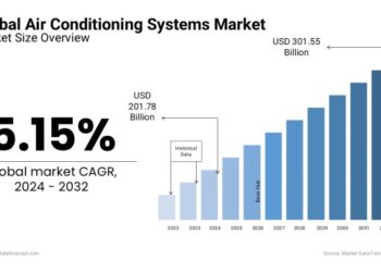 Global Air Conditioner Market: Size, Trends and Forecasts (2016-2020)…