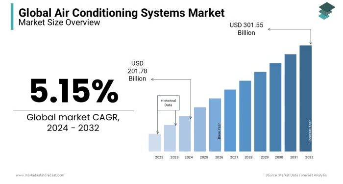 Global Air Conditioner Market: Size, Trends and Forecasts (2016-2020)…