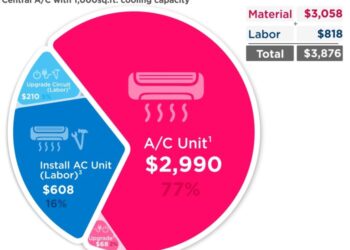 How Much Does An Air Conditioner Cost To Install: A Complete Guide - AC ...