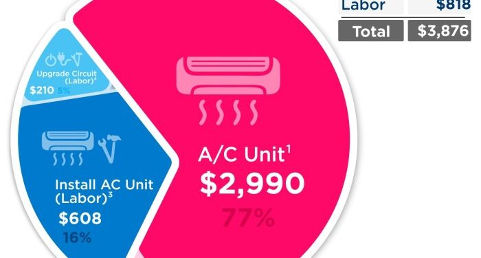 How Much Does An Air Conditioner Cost To Install: A Complete Guide - AC ...