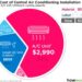How Much Does An Air Conditioner Cost To Install: A Complete Guide - AC ...