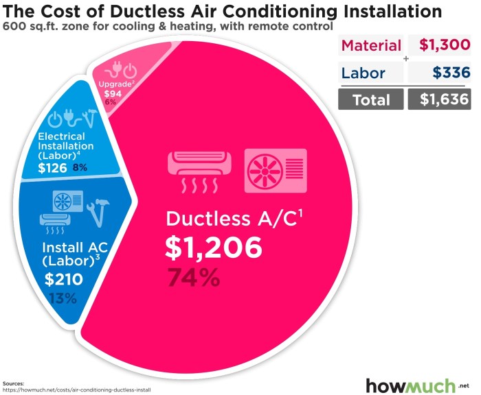 Ductless Air Conditioning Costs