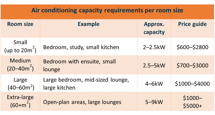 Choose the Right Air Conditioner for Your Home or Office